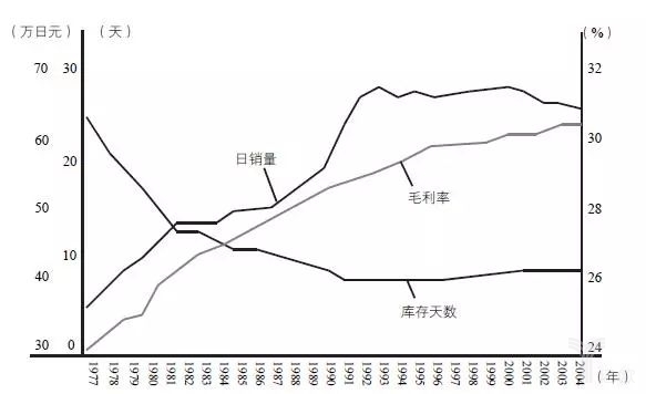 圖17-11的日銷量、毛利率、庫(kù)存天數(shù)