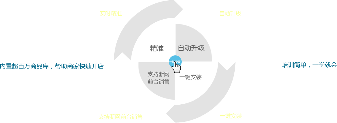 優(yōu)戶啟商商業(yè)管理系統(tǒng)：全新的系統(tǒng)架構(gòu)模式，所有數(shù)據(jù)實(shí)時(shí)精準(zhǔn)；實(shí)現(xiàn)系統(tǒng)自動(dòng)升級(jí)；支持?jǐn)嗑W(wǎng)前臺(tái)銷售。一鍵安裝，全部安裝點(diǎn)一個(gè)按鈕即可完成,內(nèi)置超百萬(wàn)商品庫(kù)，幫助商家快速開(kāi)店。培訓(xùn)簡(jiǎn)單，一學(xué)就會(huì)，有無(wú)基礎(chǔ)都能快速上手，后期維護(hù)量少。